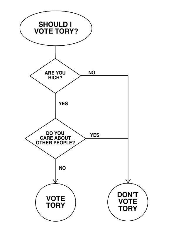 countrydiary's tweet photo. Should anyone vote Tory? http://t.co/OxJNxsvBBK