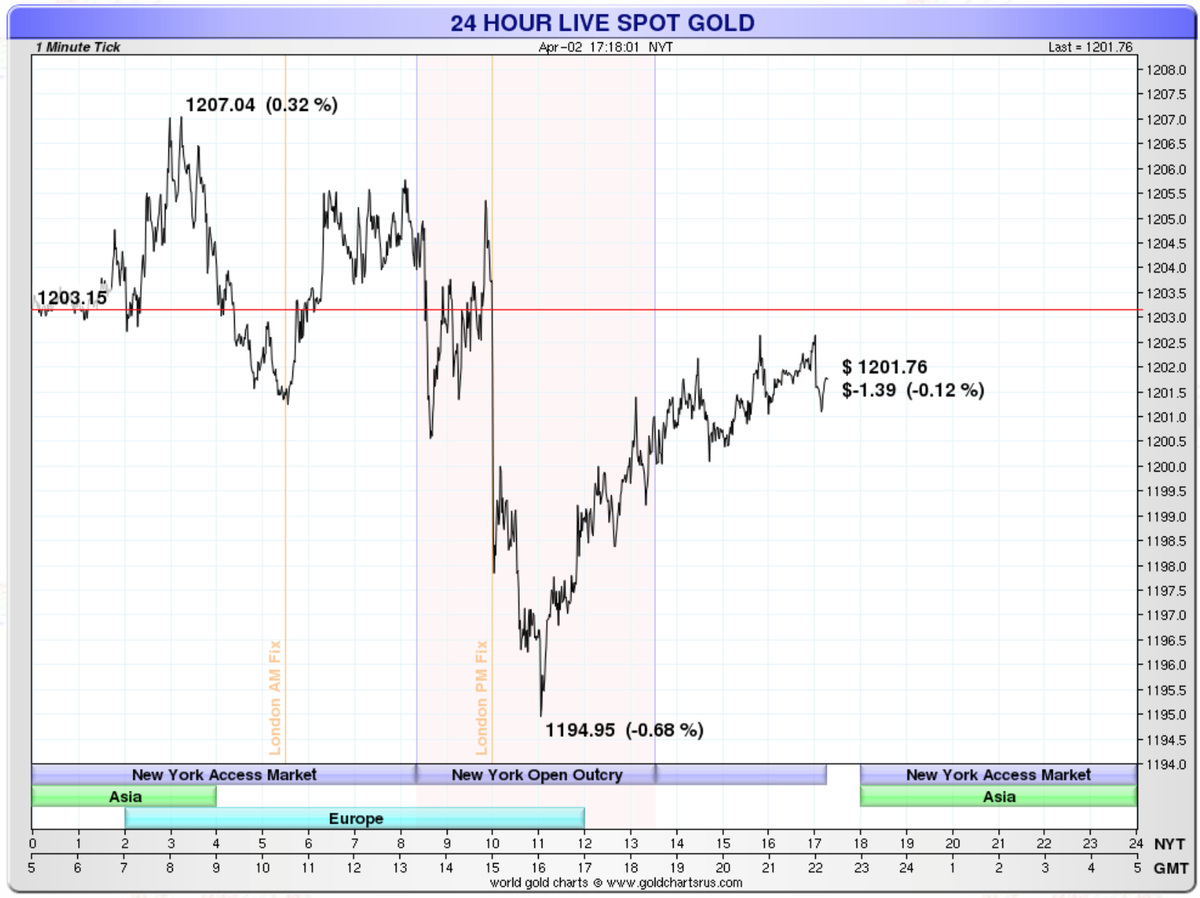 PopescuCo's tweet image. #Gold and #Silver down 0.11% and 0.9% today (April 2, 2015)