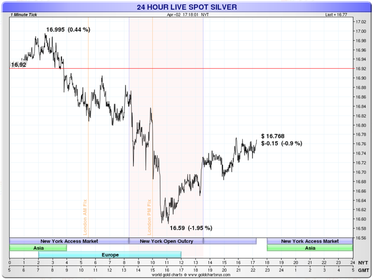 PopescuCo's tweet image. #Gold and #Silver down 0.11% and 0.9% today (April 2, 2015)