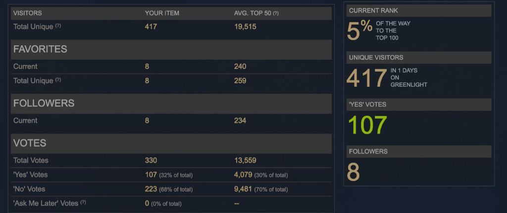 Pixelpoutine's tweet photo. First 13 hrs of the @Cashtronauts Greenlight, with little promo. Not bad!
#gamedev #indiegame
http://t.co/O8LTnrEKWe http://t.co/w3luhHDOq2