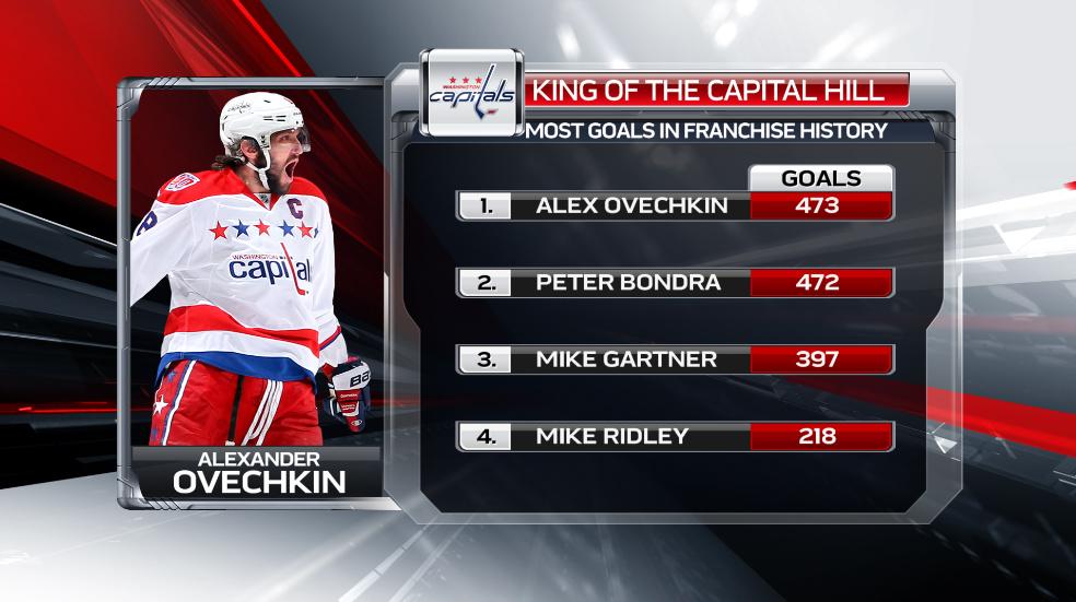 Сколько очков в хоккее. НХЛ статистика. НХЛ статистика игроков. Таблица игр НХЛ. Игроки НХЛ статистика Вики.