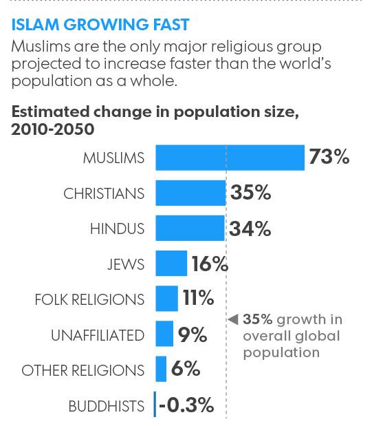 USATODAY's tweet image. Muslims are the only religious group projected to grow faster than the world's population: usat.ly/1NLAnLm
