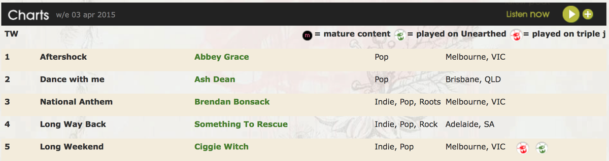AFTERSHOCK IS NUMBER 1 ON THE TRIPLE J UNEARTHED POP CHART!! A massive thank you to everyone who's checked it out! :)