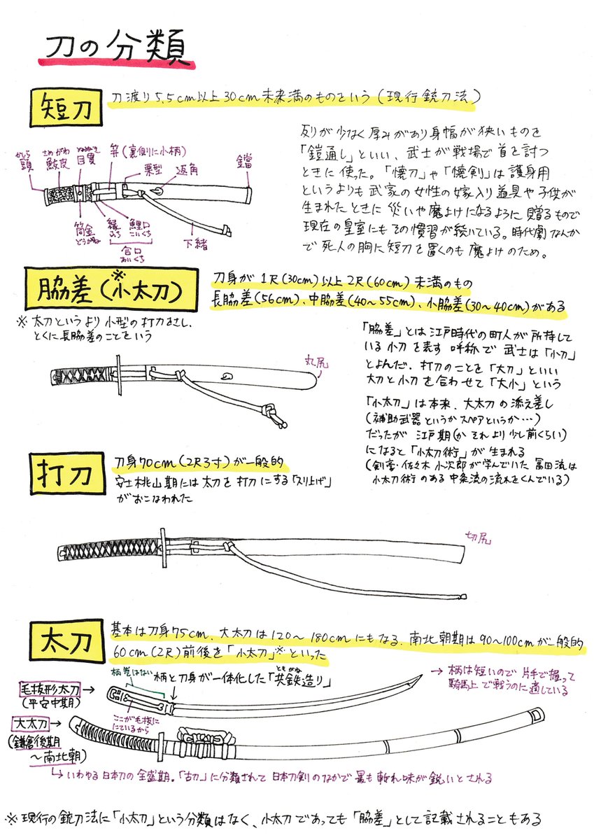 修正版】刀の分類(短刀、脇差、小太刀、打刀、太刀) | saku [pixiv