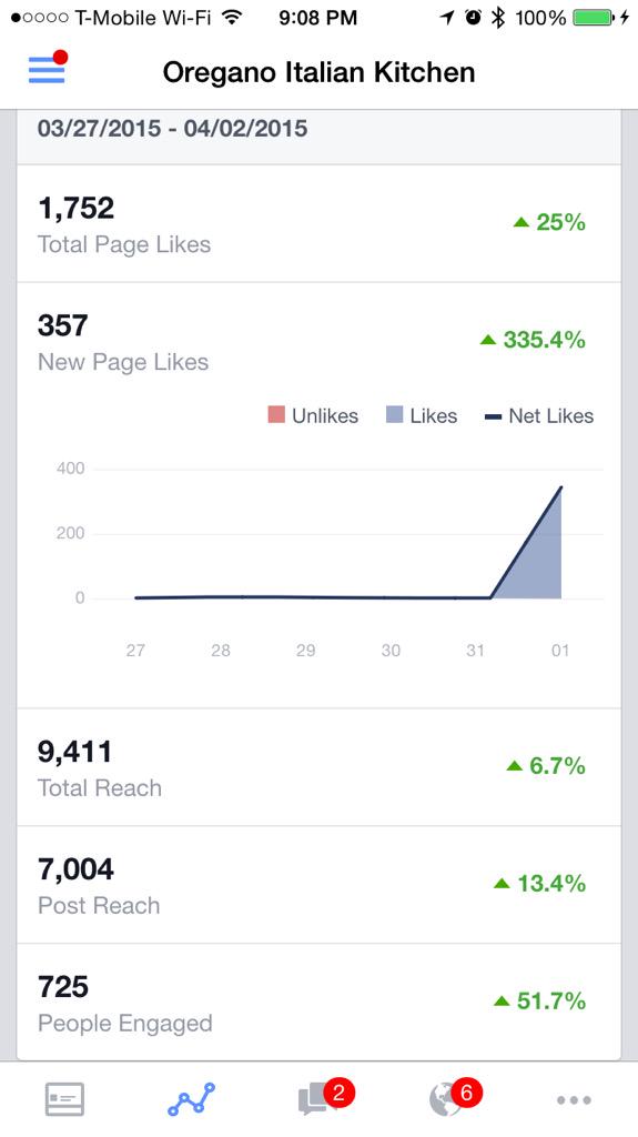 DerekEC's tweet image. Making gains on Facebook. 360 unpaid new likes today, &amp;amp; over 300 people waiting for messages. #thatishowitsdone #SMM