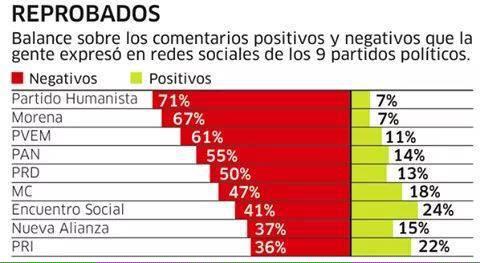Porfirio_SGG's tweet photo. PES con el % más alto de comentarios positivos. @hugoericflores @javier7ag @PESoficialPPN @PESPartido @PESjoven http://t.co/fMxcG0Fy8x