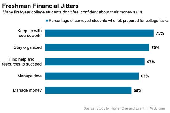 Study: Only 58% of college freshmen said they felt prepared to manage their money. on.wsj.com/19NBICn