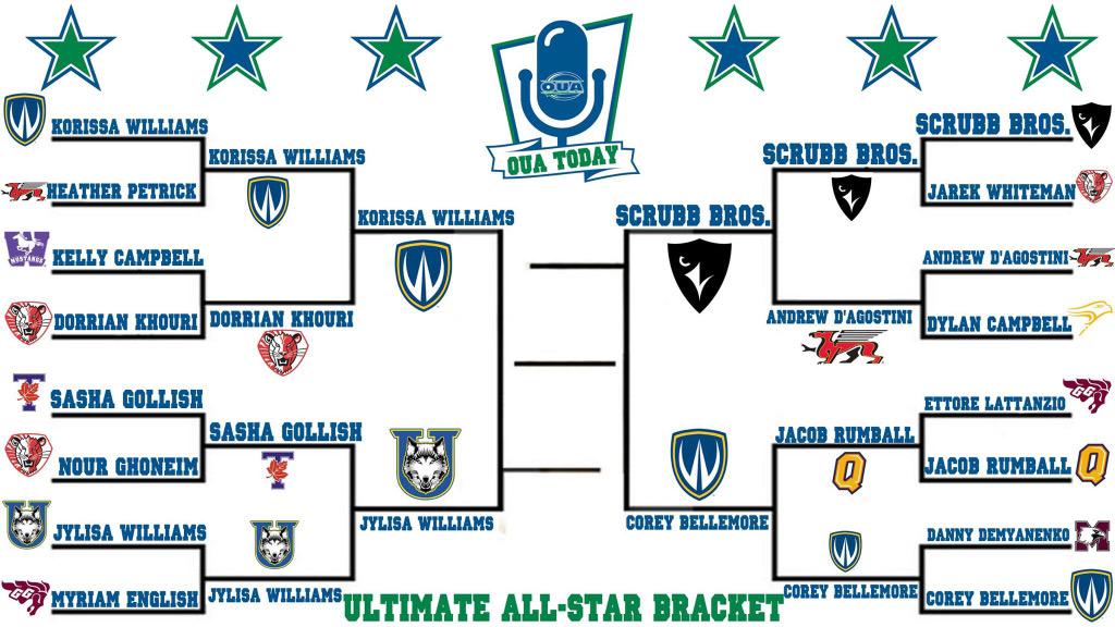 OUAToday's tweet photo. Here is the big board for those just arriving to the #OUABracket ! http://t.co/wgRpFsF71q
