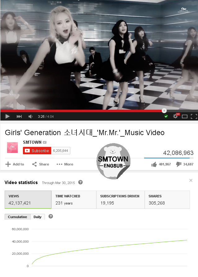 SMTownEngSub's tweet photo. [LIST] SNSD's "Mr. Mr." MV hits 42,000,000 views on YouTube http://t.co/rGpvuRxPNS http://t.co/iHv9uXiyoM