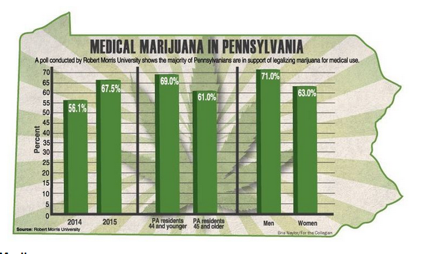 THEMMEXCHANGE's tweet photo. Medical #Marijuana bill reintroduced in #Pennsylvania 

http://t.co/CXnUan9OW1 via @dailycollegian #Pa #cannabis http://t.co/AyCORhBzLb