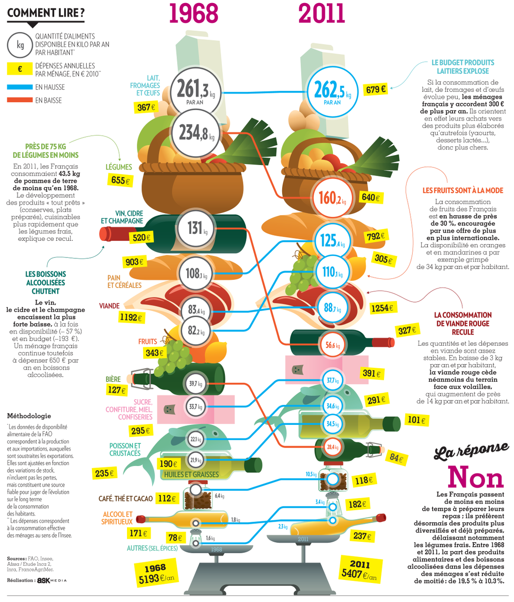 ParisMatch's tweet image. Mange-t-on comme nos parents? Comparaison 1968-2011 parismatch.com/Actu/Societe/D…  par @Data_Match @AskMedia_