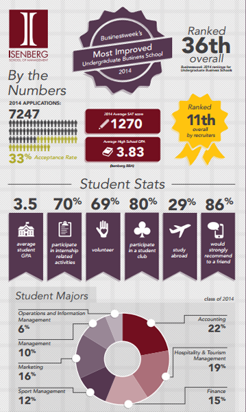 AndySorkin's tweet photo. So proud of @IsenbergUMass! 2014 Most Improved Undergraduate Business School! #UMass #ProudAlum http://t.co/j9W80krVUm