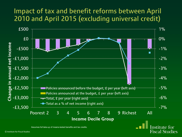 IFS say Tory Tax & Benefit changes have hit the POOREST hardest  CBrtvOEWEAArN_y