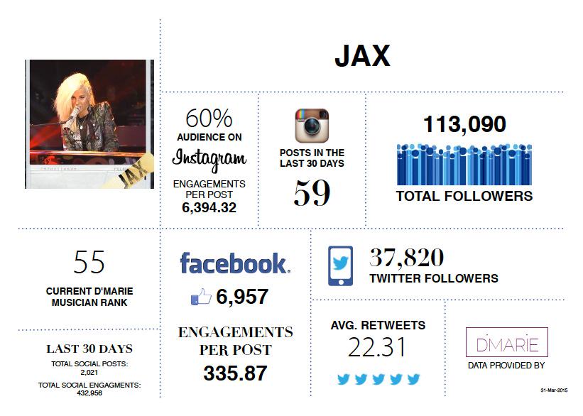 DMarieGroup's tweet image. Latest #SocialMedia stats for the @AmericanIdol #idol contestants now available on #DMarie: dmariearchive.com/dmarie-daily