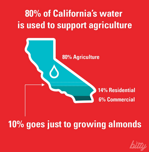 alexstran's tweet photo. Best simple water infographic for California  http://t.co/ZKyuxDggqx