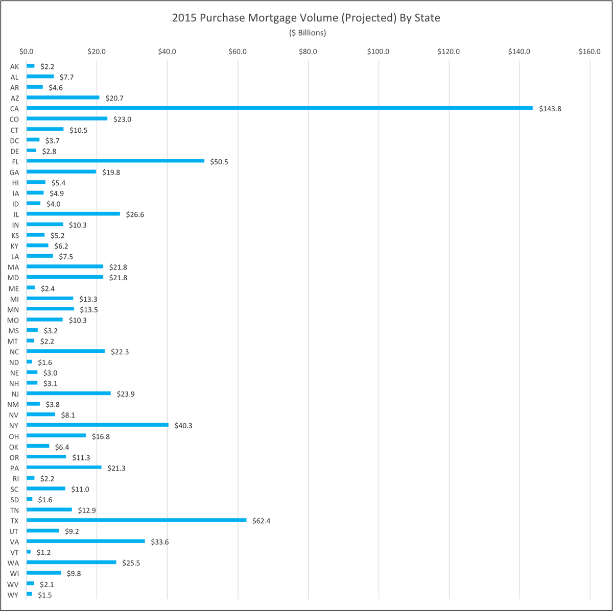 MortgageMS's tweet photo. 2015 forecasted #mortgage dollars by state. http://t.co/kRDg0skNm9
