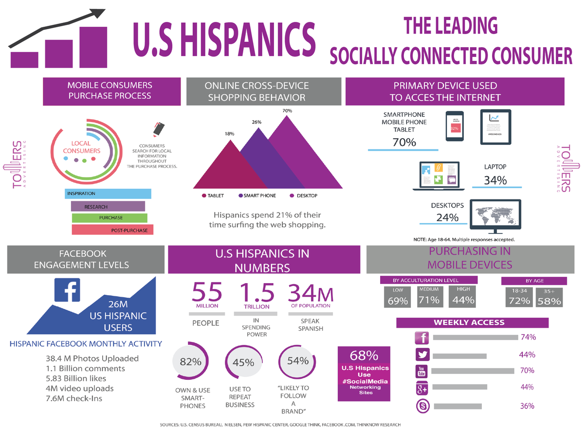 TowersAdAgency's tweet photo. Have you reached the #OnlineSocial connected #Consumer yet?
#HispanicConsumer #HispanicMarketing #OnlineMarketing http://t.co/1qXBert3DS