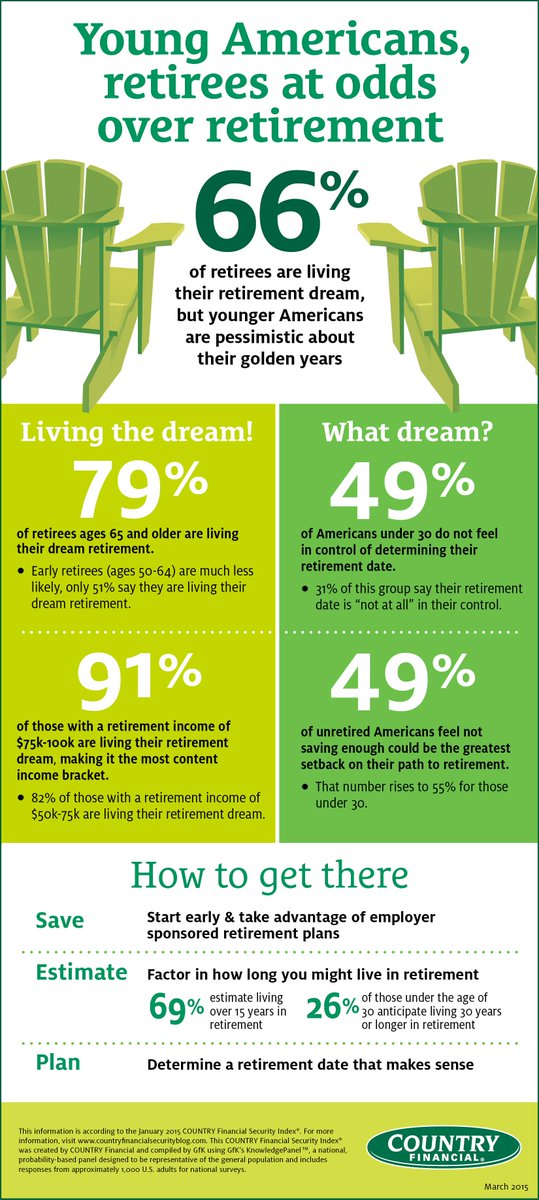 FinanceSecure's tweet image. Young Americans, Retirees At Odds Over Retirement: bit.ly/1IqnDXw