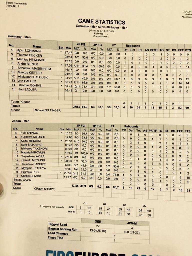 Der erste Tag in Blankenberge ist rum - 60:38 gegen Japan. Böhme 21, Haller 14, Halouski 12, Bienek 11