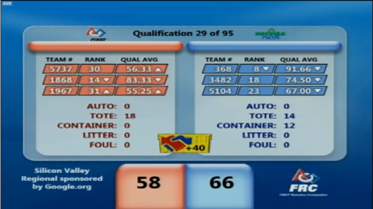 Silicon Valley Regional #FIRST Robotics <a href="/FirstSVR/">First SVR</a>
Breaker Bots robot Klaus
<a href="/TheBlueAlliance/">The Blue Alliance</a> for this match #omgRobots