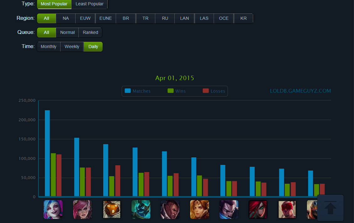 Today's popularity-<a href="/lolgameguyzen/">LOLDB.gameguyz</a> 
loldb.gameguyz.com/statistics