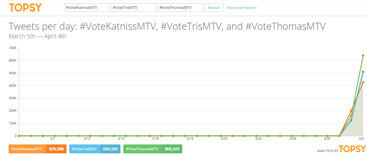 SheyPerry's tweet photo. MIREN ESTO, THOMAS SÍ LLEVA ESOS VOTOS PERO TRIS NI DE LEJOS! Y KATNISS NO LLEVA TAN POCOS!!! #VoteKatnissMTV http://t.co/iyWCGJdN1P