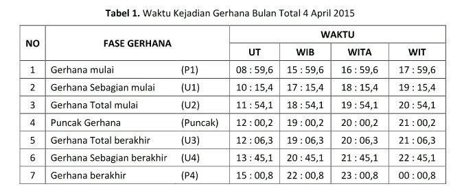 Tabel waktu kejadian gerhana bulan total 4 April 2015. #BMKG