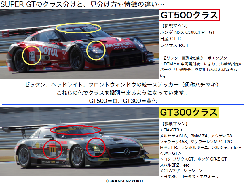 観戦塾 Na Twitteru Sgt観戦初心者の方へのプチ情報 １ Gt500とgt300の2クラスの車両が走るsuper Gt 見分けが簡単につくようにゼッケンやヘッドライトの色が分けられてます 500が白 300が黄色です Supergt Http T Co Krzekstjie Twitter