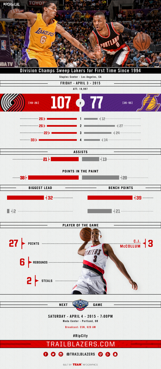 trailblazers's tweet photo. Welcome to the postgame infographic, @CJMcCollum 🙌 http://t.co/oRNCRvXy2z