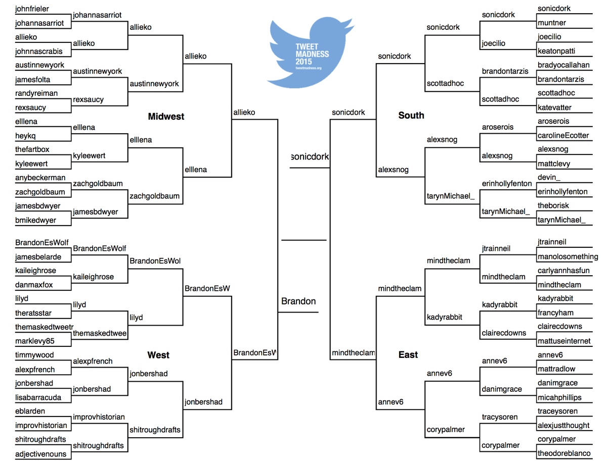 TweetMadness15's tweet photo. Your #tweetmadness championship is @sonicdork vs @BrandonEsWolf.  Come back Monday to vote in the final round! http://t.co/g7VCBP9edj