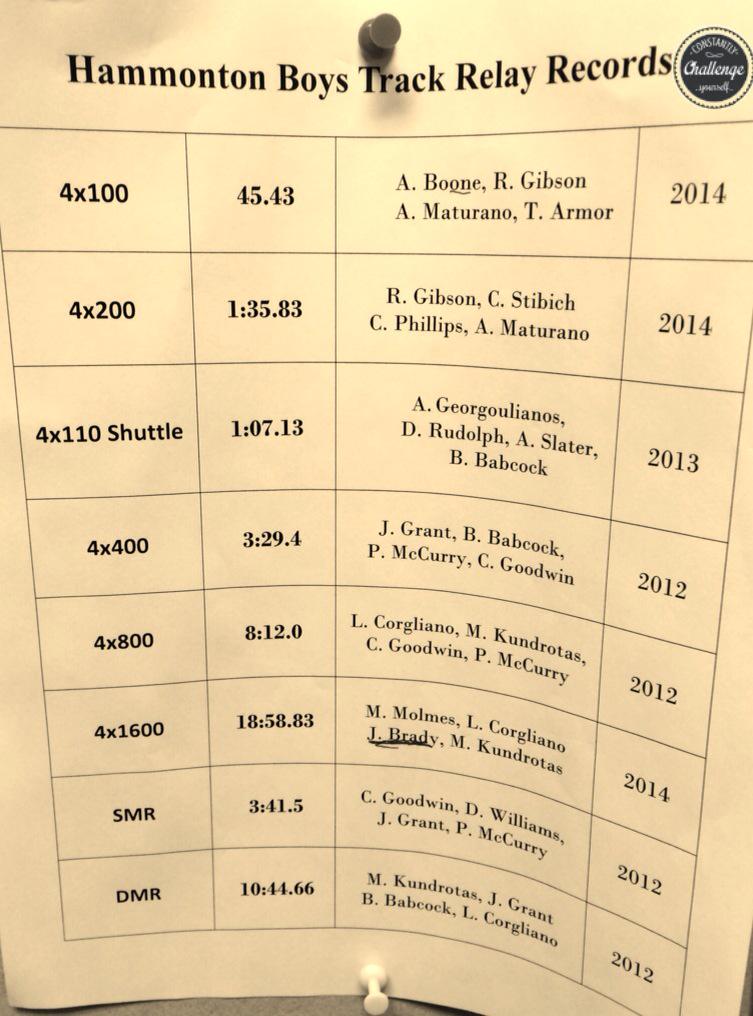 HammHSBoysTrack's tweet photo. #day27 #ConstantlyChallengeYourself #BreakingRecords #Legacy #trackandfield #BlueDevilPride http://t.co/0U8KBmDTGn