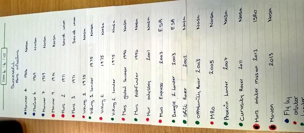 TamesideAS's tweet image. Iv been a tad busy here is my list of mostly successful mars missions think @NASA has it right