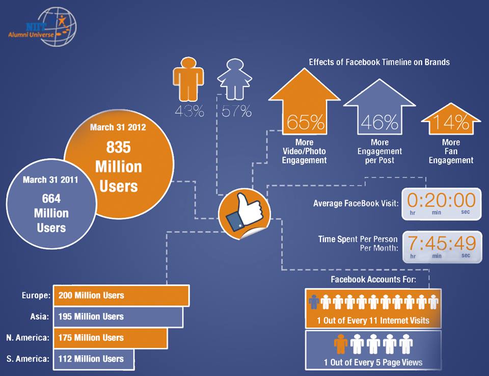 NIITAlumni's tweet photo. What is your opinion on #Facebookfacts? http://t.co/N0W4XLHOVz