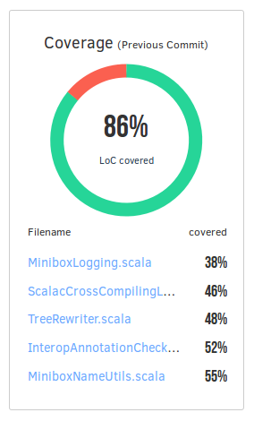 VladUreche's tweet photo. Nice! Full test coverage information in @codacy for the #Scala @miniboxing project! https://t.co/AxJ4qhUP3g http://t.co/DrKy9RN98c