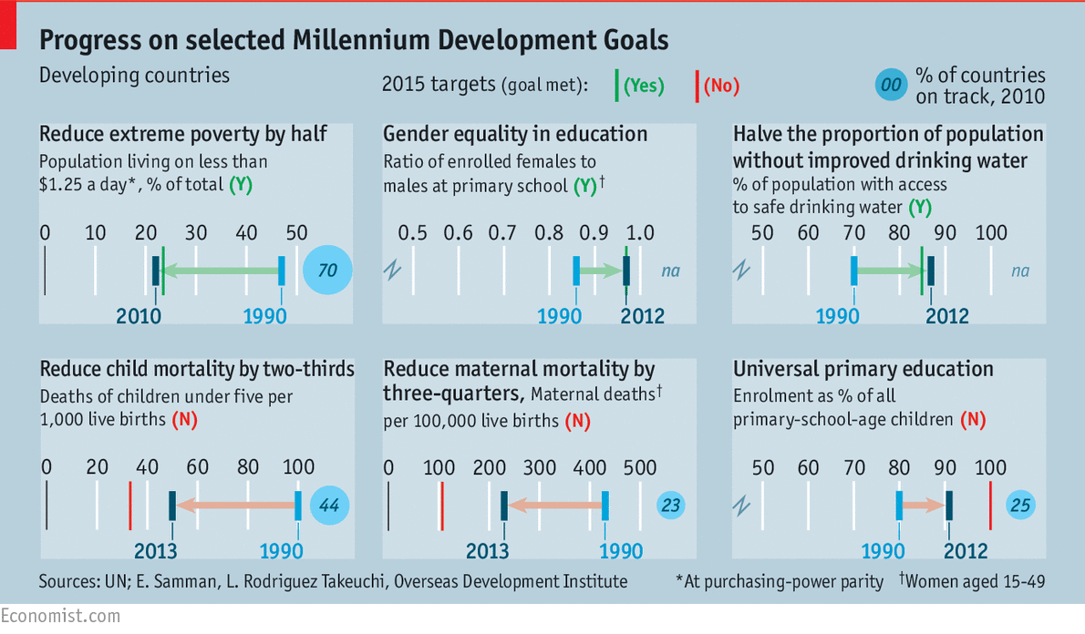 TheEconomist's tweet photo. When the Millennium Development Goals were adopted they seemed Utopian. Which did some good? http://t.co/EJZWEq0I2W http://t.co/2WiCRBVDZb