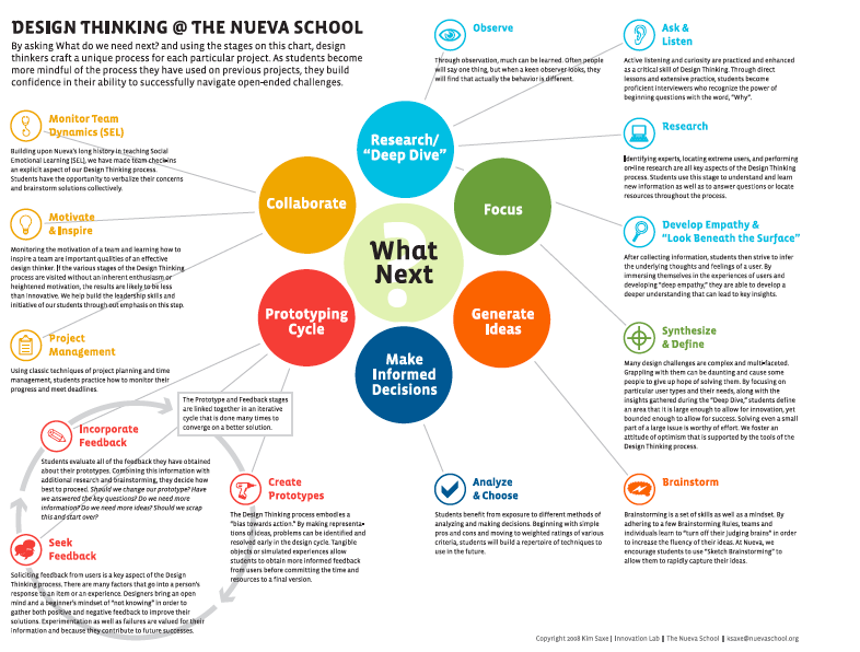 MindShiftKQED's tweet photo. Design Thinking, Deconstructed http://t.co/B8CiyJxX1r  #edchat #designthinking #ntchat #teaching #cpchat http://t.co/hGGaDAtYRP