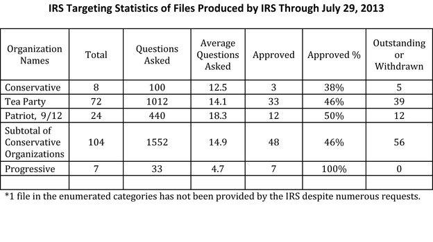 IRS targeted groups