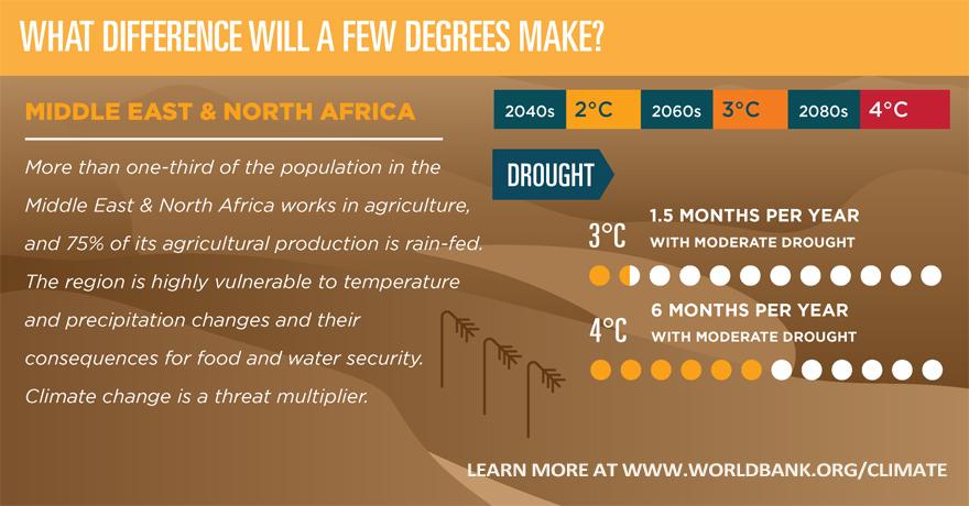 WorldBank's tweet image. In the Middle East &amp;amp; N. Africa, rising temps mean longer droughts: wrld.bg/L8Sxx