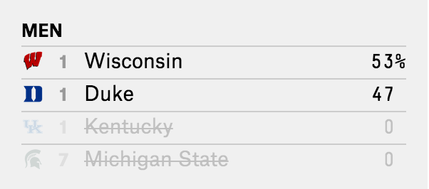 FiveThirtyEight's tweet photo. Next up for the Badgers: Duke. Wisconsin is 53.1 percent likely to win. Duke: 46.9 percent. http://t.co/kVhziVcpti http://t.co/X4tDAfNg01