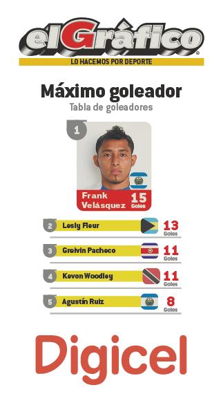 elgraficionado's tweet photo. #PrePlaya2015 | Así quedó la tabla de goleadores. Frank Velásquez se llevó los honores→ http://t.co/hgfGnZwVbq