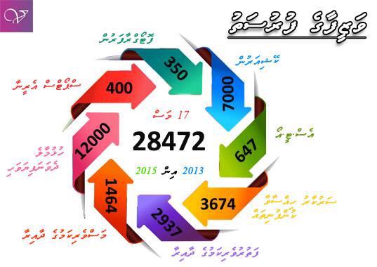 Visnaa_mv's tweet photo. 17 mas dhuvas therey 92K vazeefaage vaudhuge 30% furihama kohdhevvaifi! 

#Visnaa http://t.co/vO4yybAUAc
