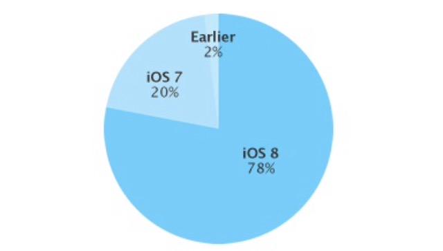 raqamitv's tweet photo. ٧٨٪ من اجهزة ابل من ايفون وايباد وايباد تاتش تم تحديثها الى #iOS_8.
#raqamitv
#Apple http://t.co/bJ5PBCAaCE