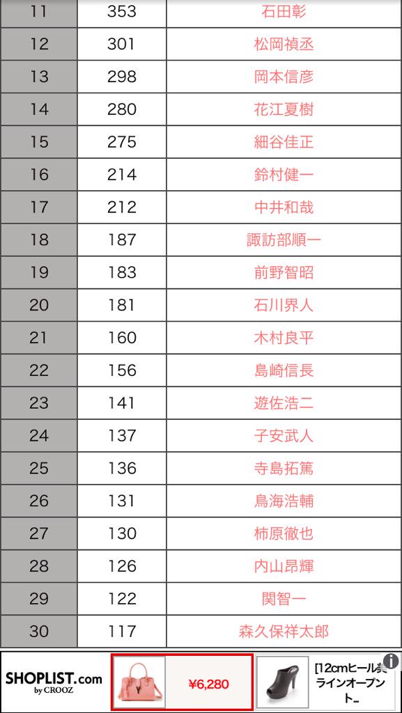 ٹوئٹر پر 人気男性声優ランキングの人たち５割は知ってるよって人rt何言ってんの７割は知ってるよって人もrt全員知ってるに決まってるじゃんって人はrtのあとフォローしてください私と語りましょう ہیش ٹیگ