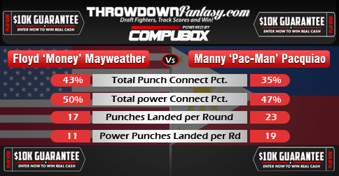 ThrowdownFan's tweet image. $10k Fantasy Boxing @ throwdownfantasy.com/boxing #boxing #MayPac @FloydMayweather @AdrienBroner @MikeTyson @boxingnews24