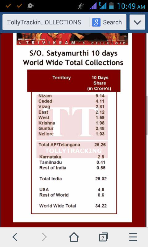 Ramakrishna_TDP's tweet image. &quot;@bnandamuri18: #SOSM #SonOfSatyaMurthy Worldwide 10 Days Collections 
@ActorAlluArjun @trivikramIn @ThisIsDSP http://t.co/6PMIKAwzoT&quot;
