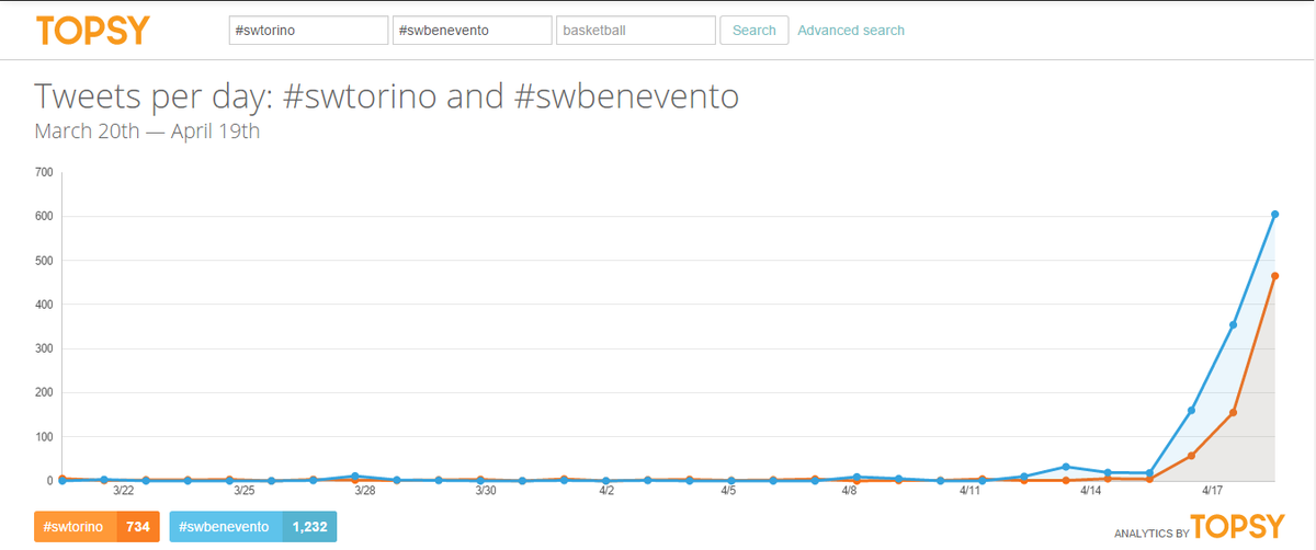 SWBenevento's tweet photo. #SWTorino vs #SWBenevento battle won!!! http://t.co/sEkXLGc8c4