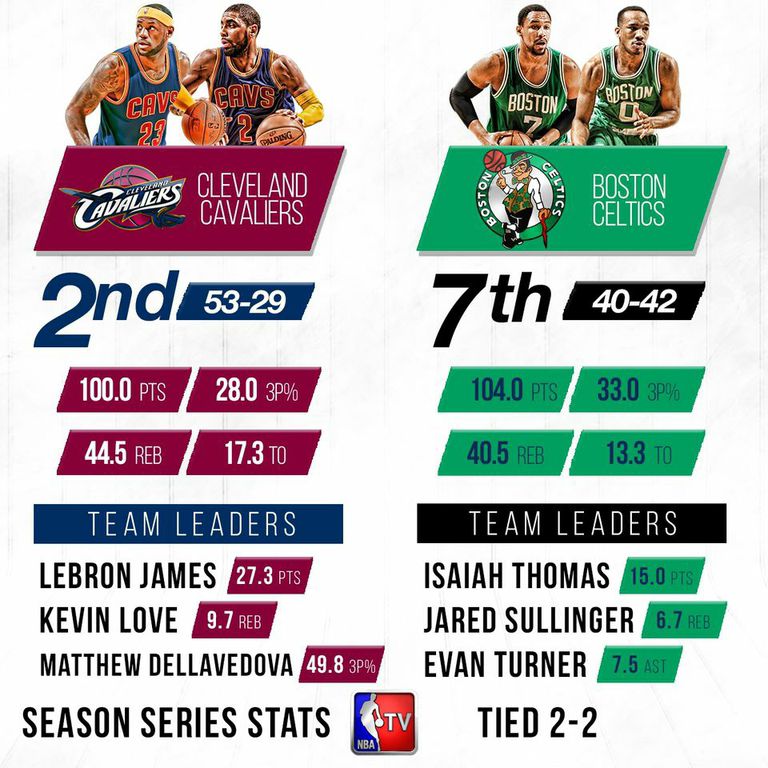 NBATV's tweet image. Day 2 of the #NBAPlayoffs continue with the @celtics vs. the @cavs at 3 PM ET! Who takes Game 1?