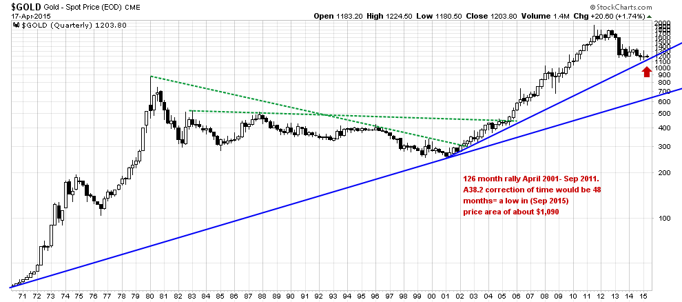 ETFSA's tweet photo. #TradeYourView with #GLD #ETF #GOLDEN #ETN "@StockTwits: log scale chart of gold since 1970 http://t.co/3Myq2JkgsE http://t.co/N14l1B5Scy"