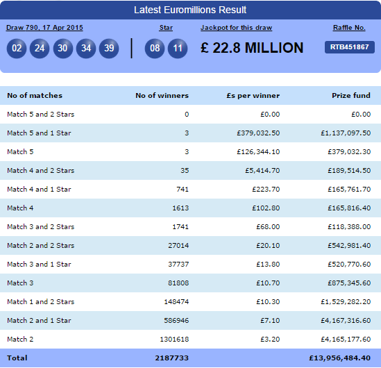lotterymillions's tweet photo. Tonight's #EuroMillions Result inc. Full Prize Breakdown and the Winning Raffle Number. http://t.co/md0A1VoeVc http://t.co/xt8H2OIU3a