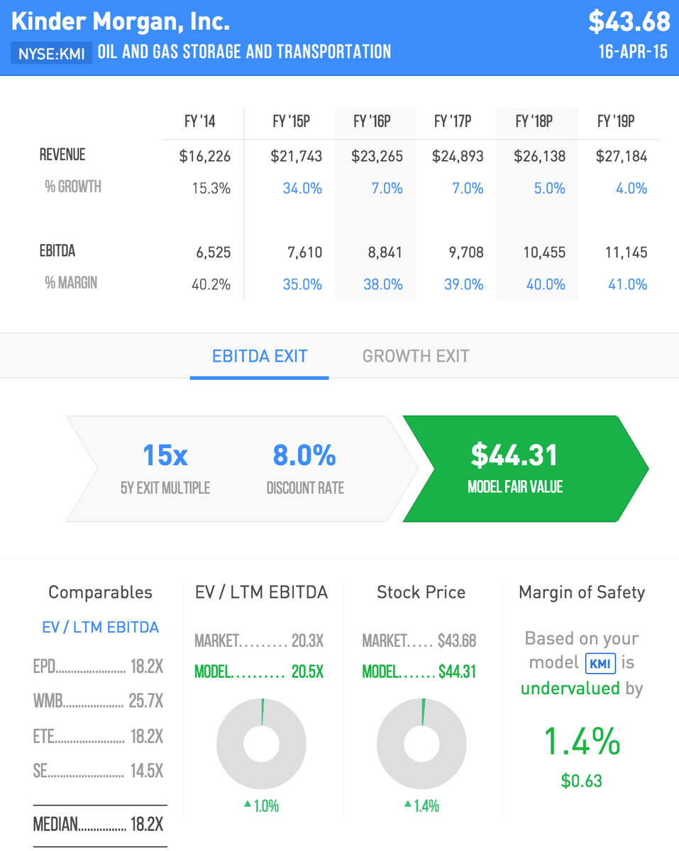 MusingOfABanker's tweet photo. .$KMI 2015 Dividend Growth Target Of 15% Reaffirmed - http://t.co/5t61ptgMaK #discounted #cashflows #analysis http://t.co/NZhW426p97